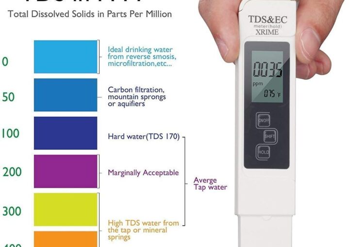 TDS in PPM total dissolved solids in parts per million